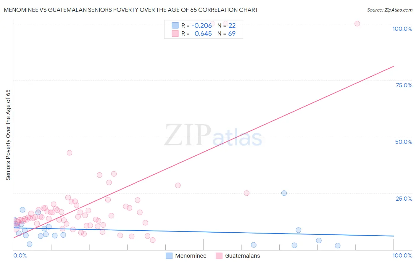 Menominee vs Guatemalan Seniors Poverty Over the Age of 65