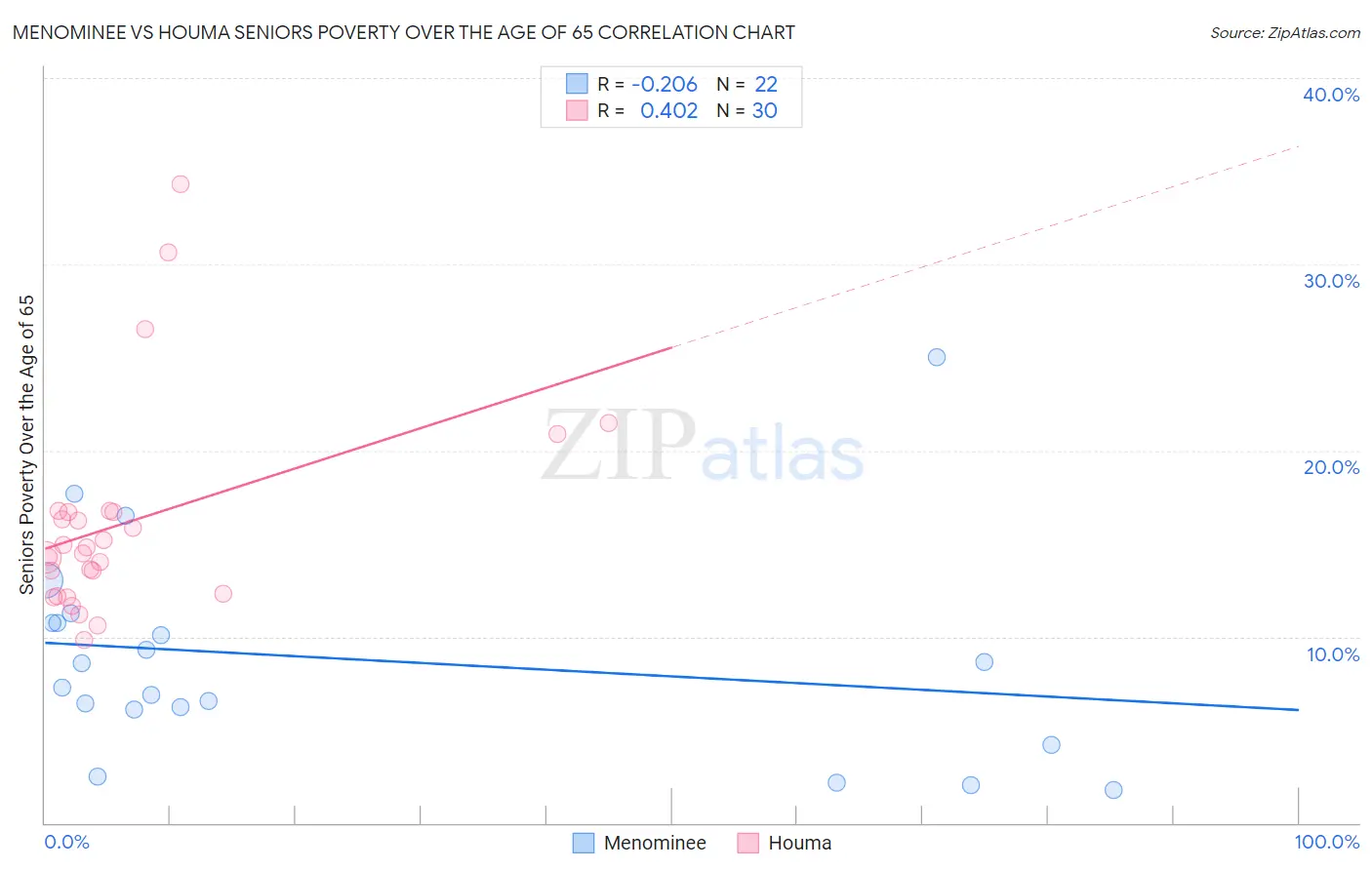 Menominee vs Houma Seniors Poverty Over the Age of 65