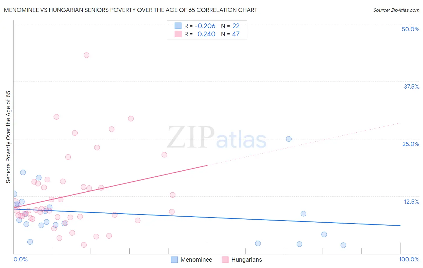 Menominee vs Hungarian Seniors Poverty Over the Age of 65