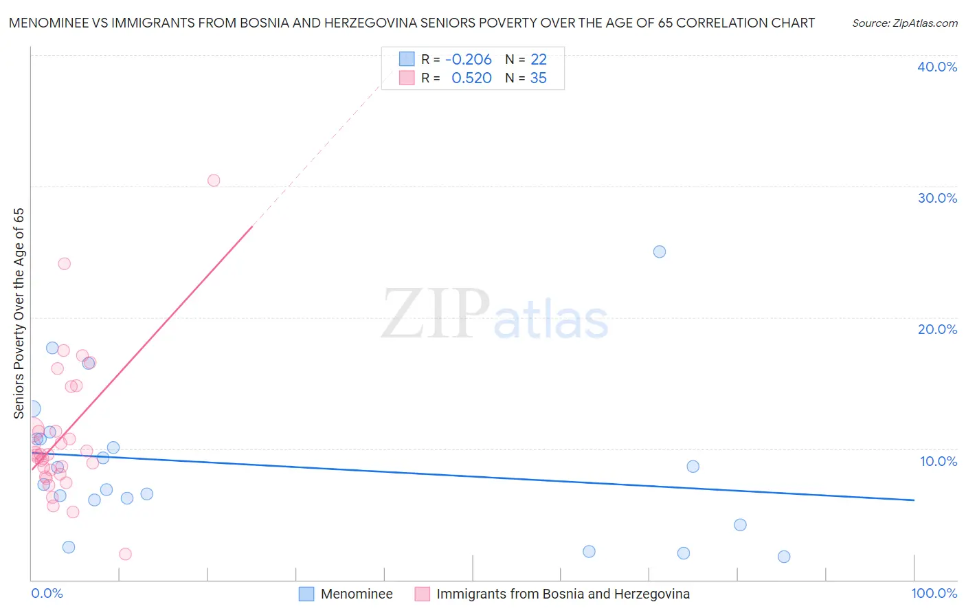 Menominee vs Immigrants from Bosnia and Herzegovina Seniors Poverty Over the Age of 65