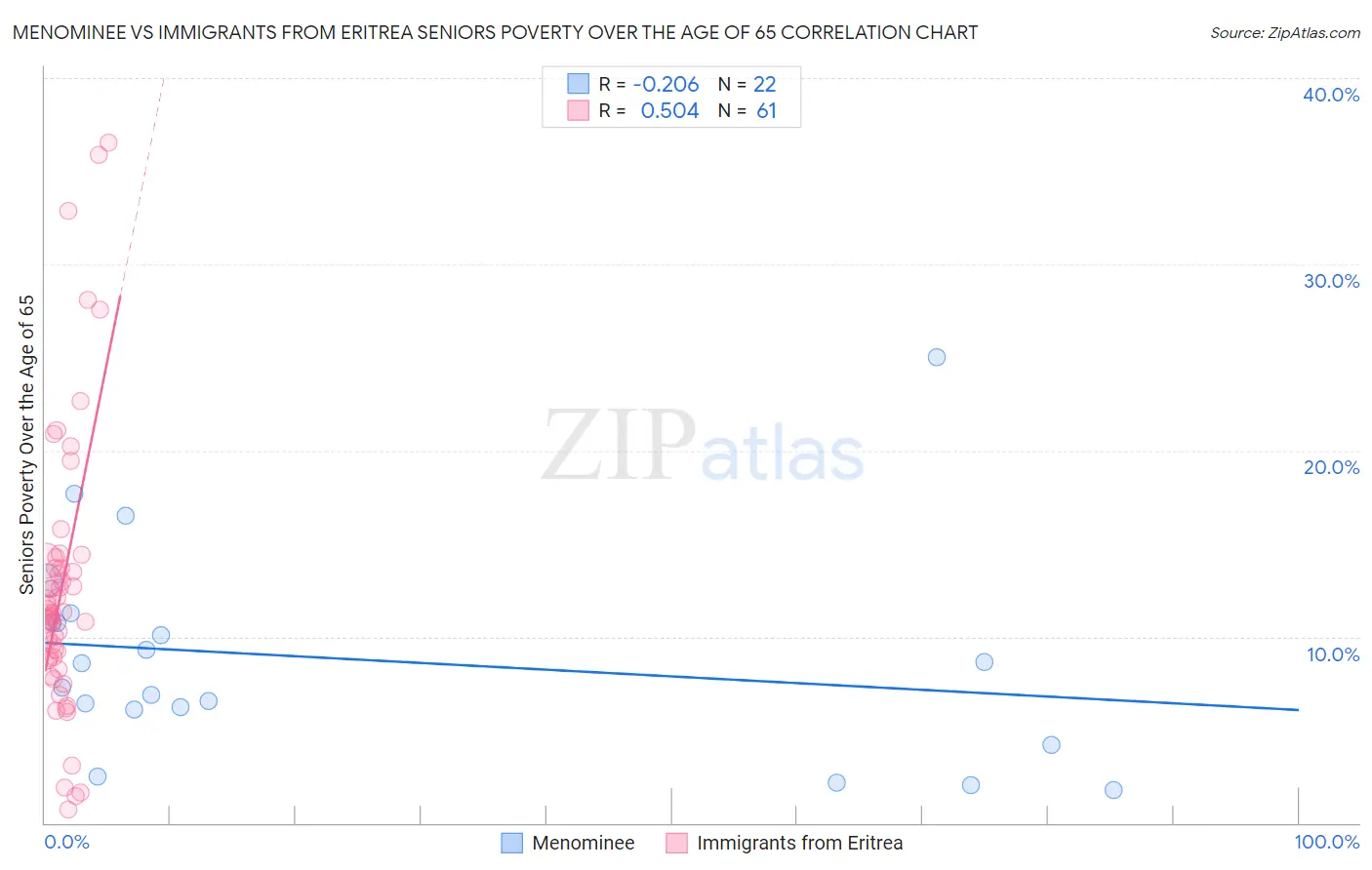 Menominee vs Immigrants from Eritrea Seniors Poverty Over the Age of 65