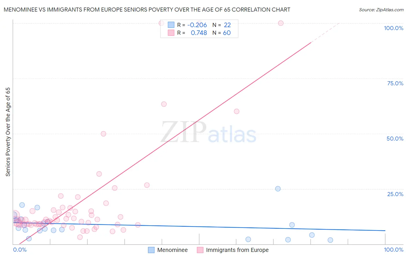 Menominee vs Immigrants from Europe Seniors Poverty Over the Age of 65