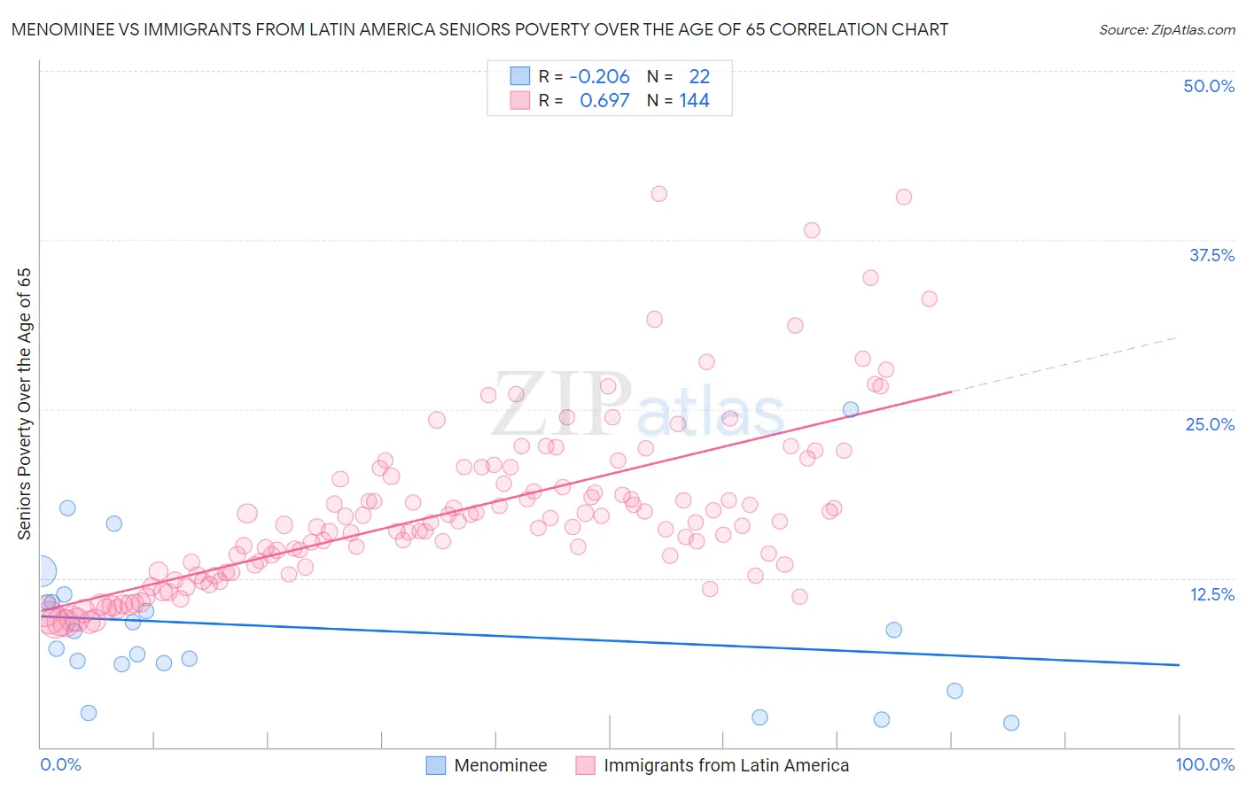 Menominee vs Immigrants from Latin America Seniors Poverty Over the Age of 65