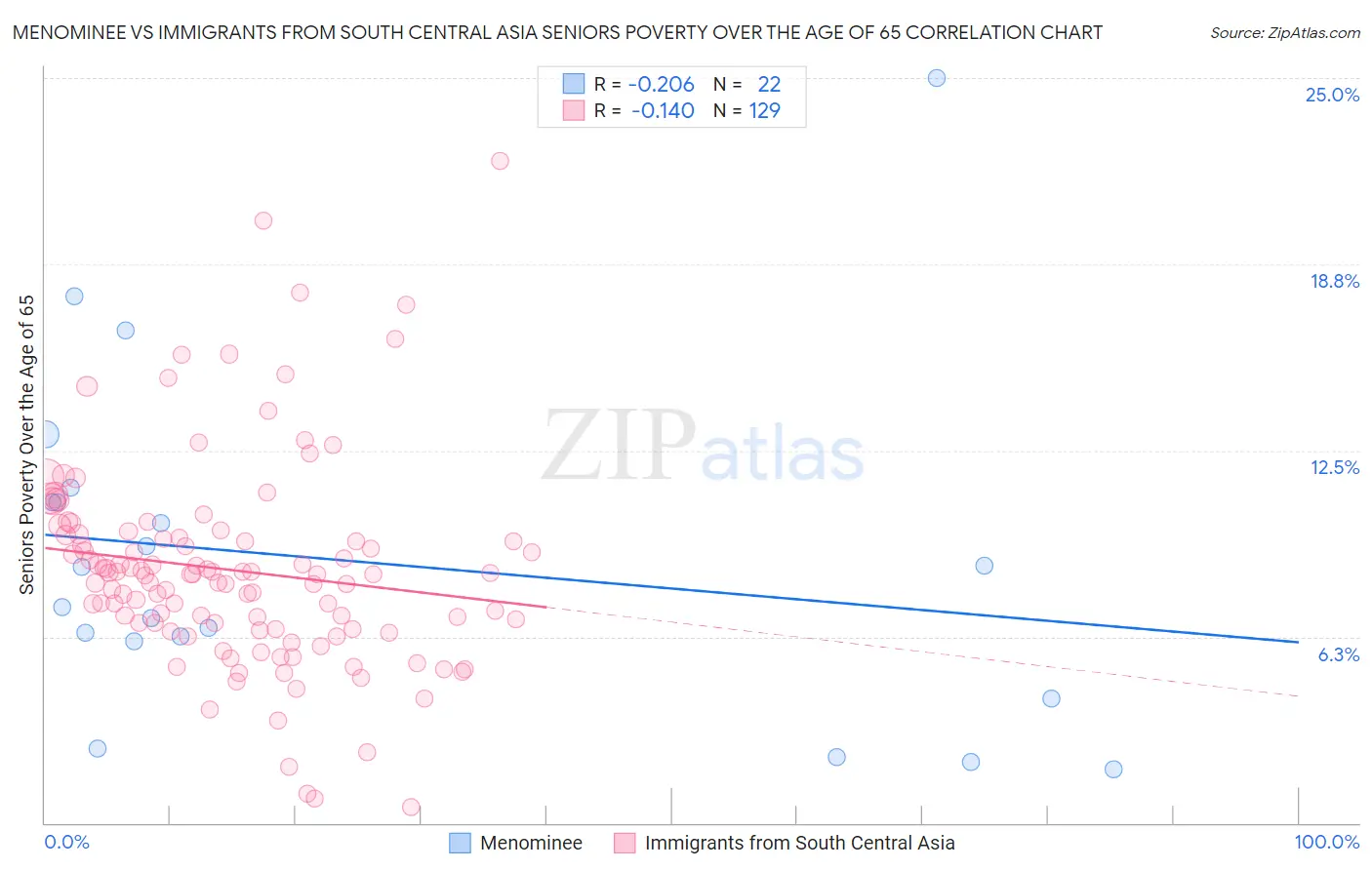 Menominee vs Immigrants from South Central Asia Seniors Poverty Over the Age of 65