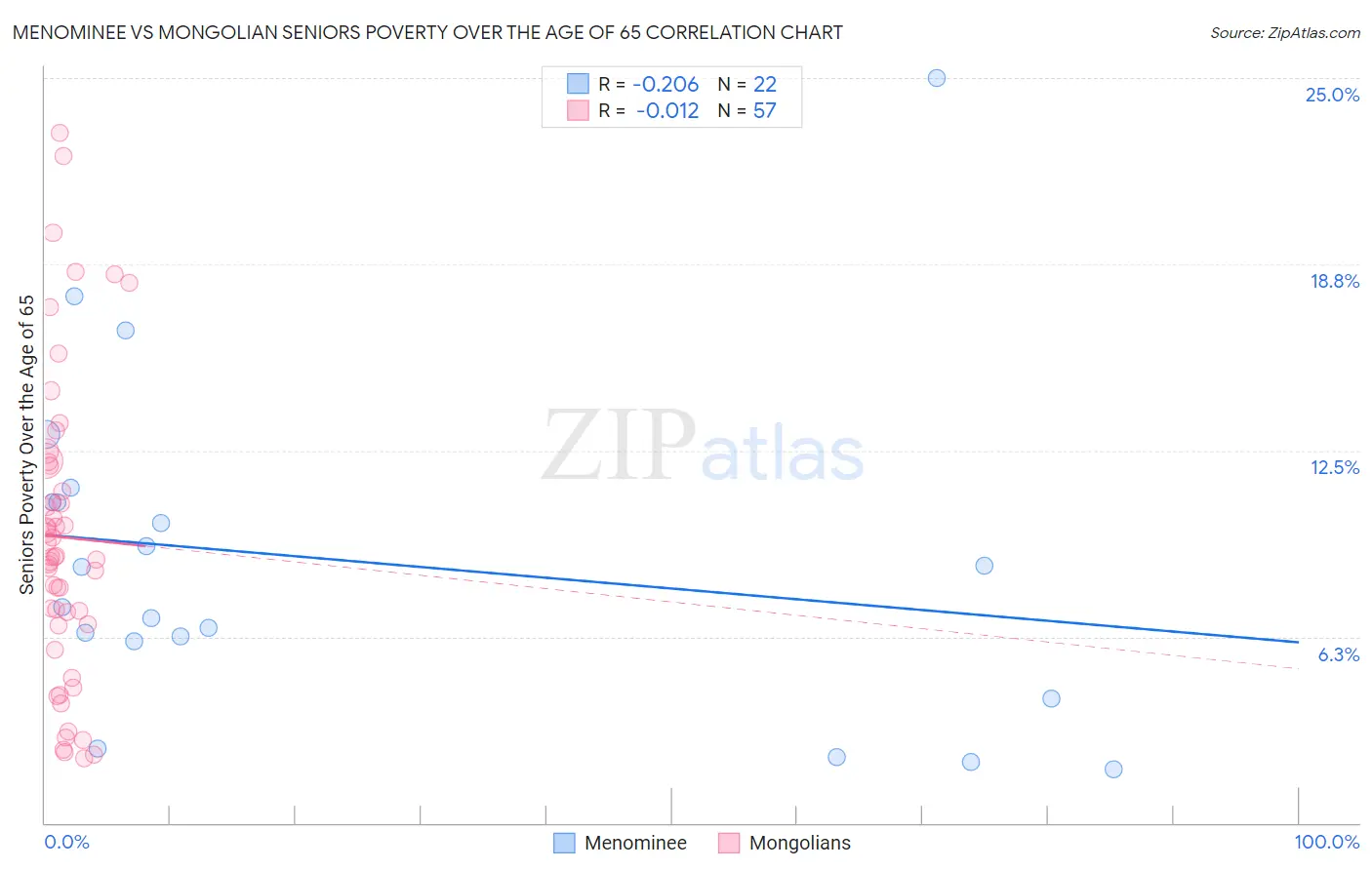 Menominee vs Mongolian Seniors Poverty Over the Age of 65