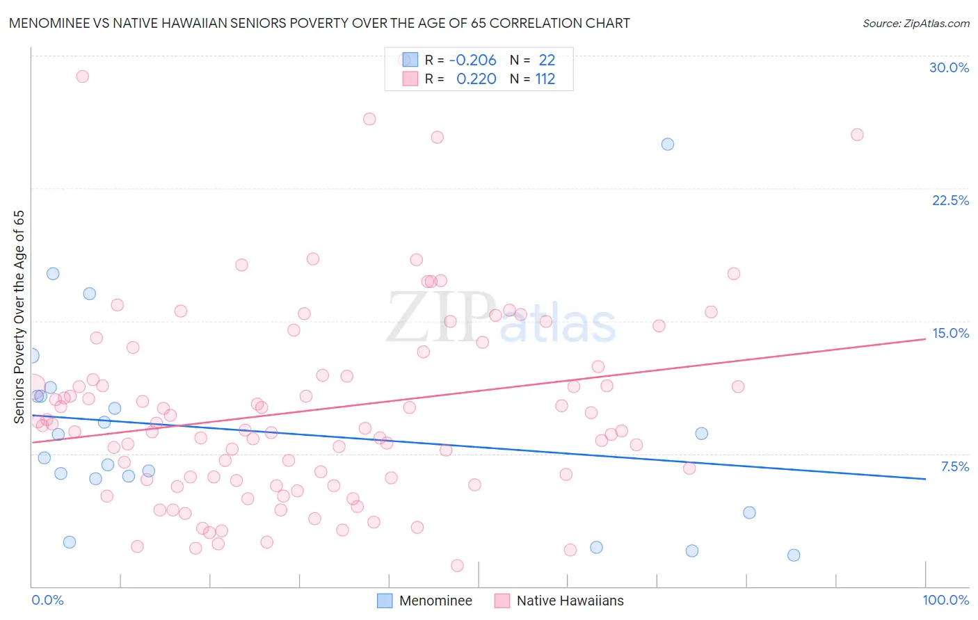 Menominee vs Native Hawaiian Seniors Poverty Over the Age of 65
