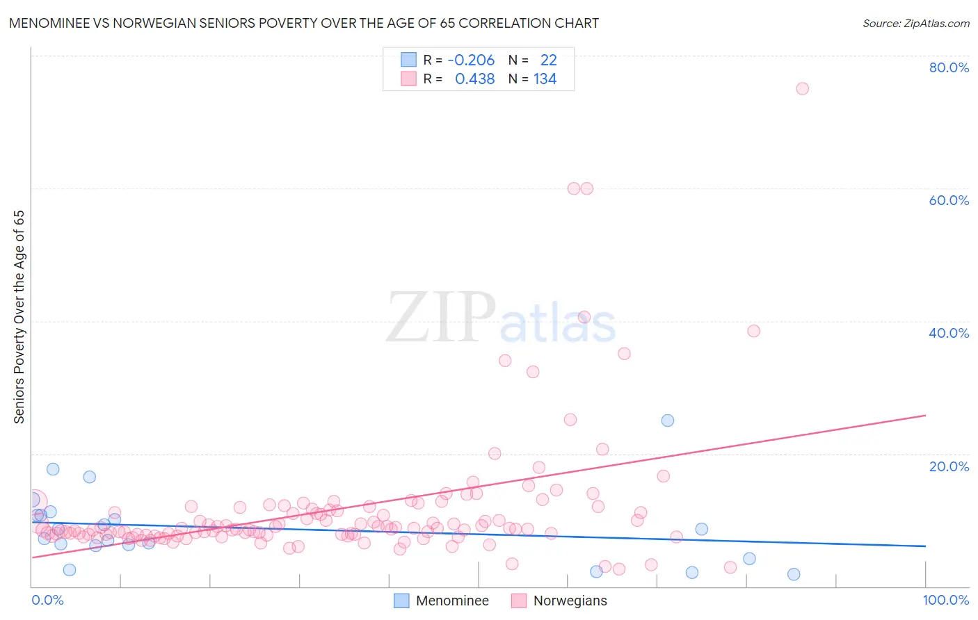 Menominee vs Norwegian Seniors Poverty Over the Age of 65