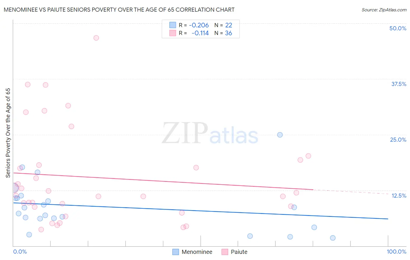 Menominee vs Paiute Seniors Poverty Over the Age of 65