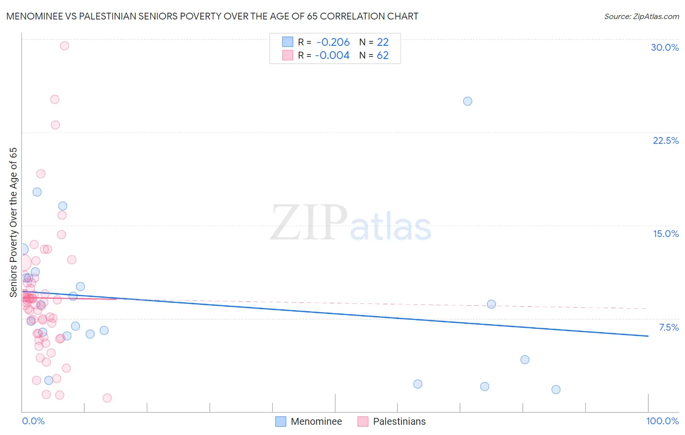 Menominee vs Palestinian Seniors Poverty Over the Age of 65
