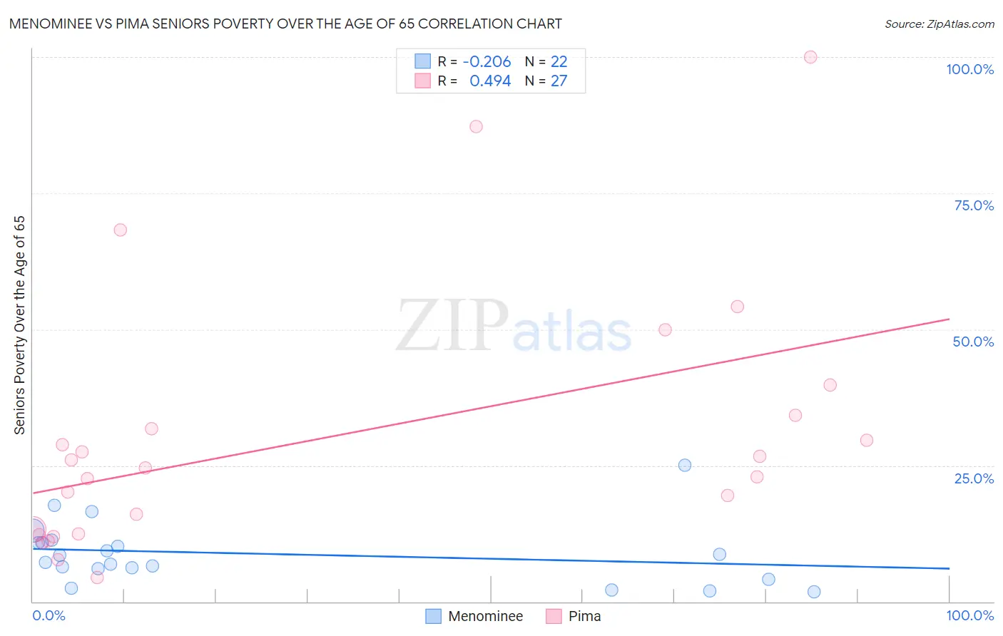 Menominee vs Pima Seniors Poverty Over the Age of 65