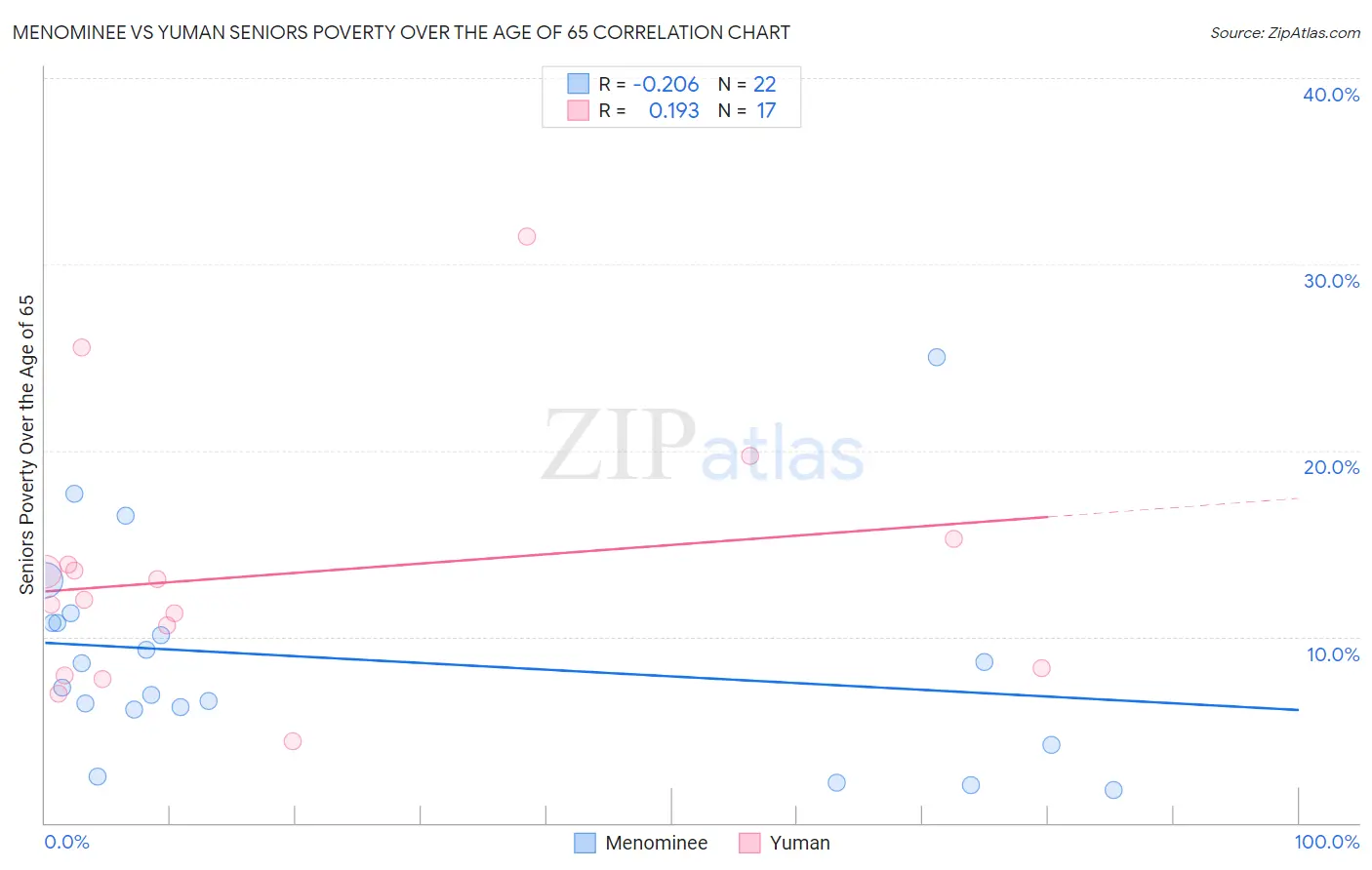 Menominee vs Yuman Seniors Poverty Over the Age of 65