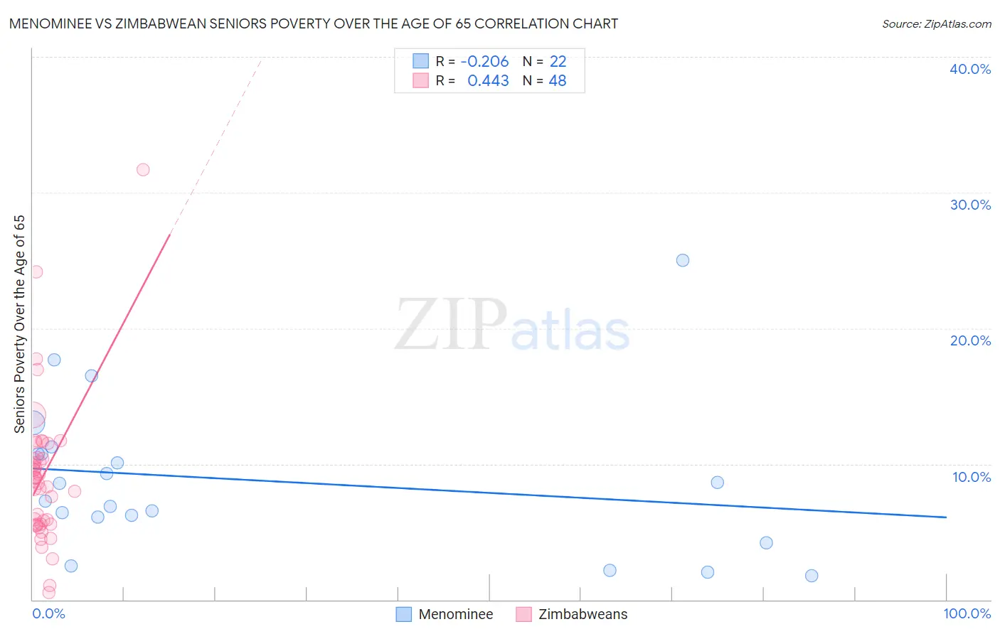 Menominee vs Zimbabwean Seniors Poverty Over the Age of 65