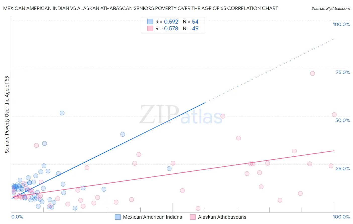 Mexican American Indian vs Alaskan Athabascan Seniors Poverty Over the Age of 65