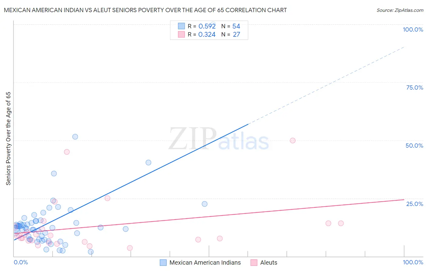 Mexican American Indian vs Aleut Seniors Poverty Over the Age of 65