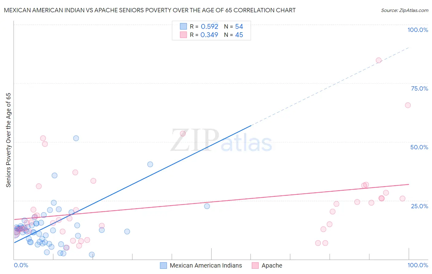 Mexican American Indian vs Apache Seniors Poverty Over the Age of 65