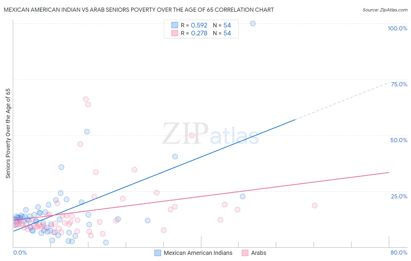 Mexican American Indian vs Arab Seniors Poverty Over the Age of 65