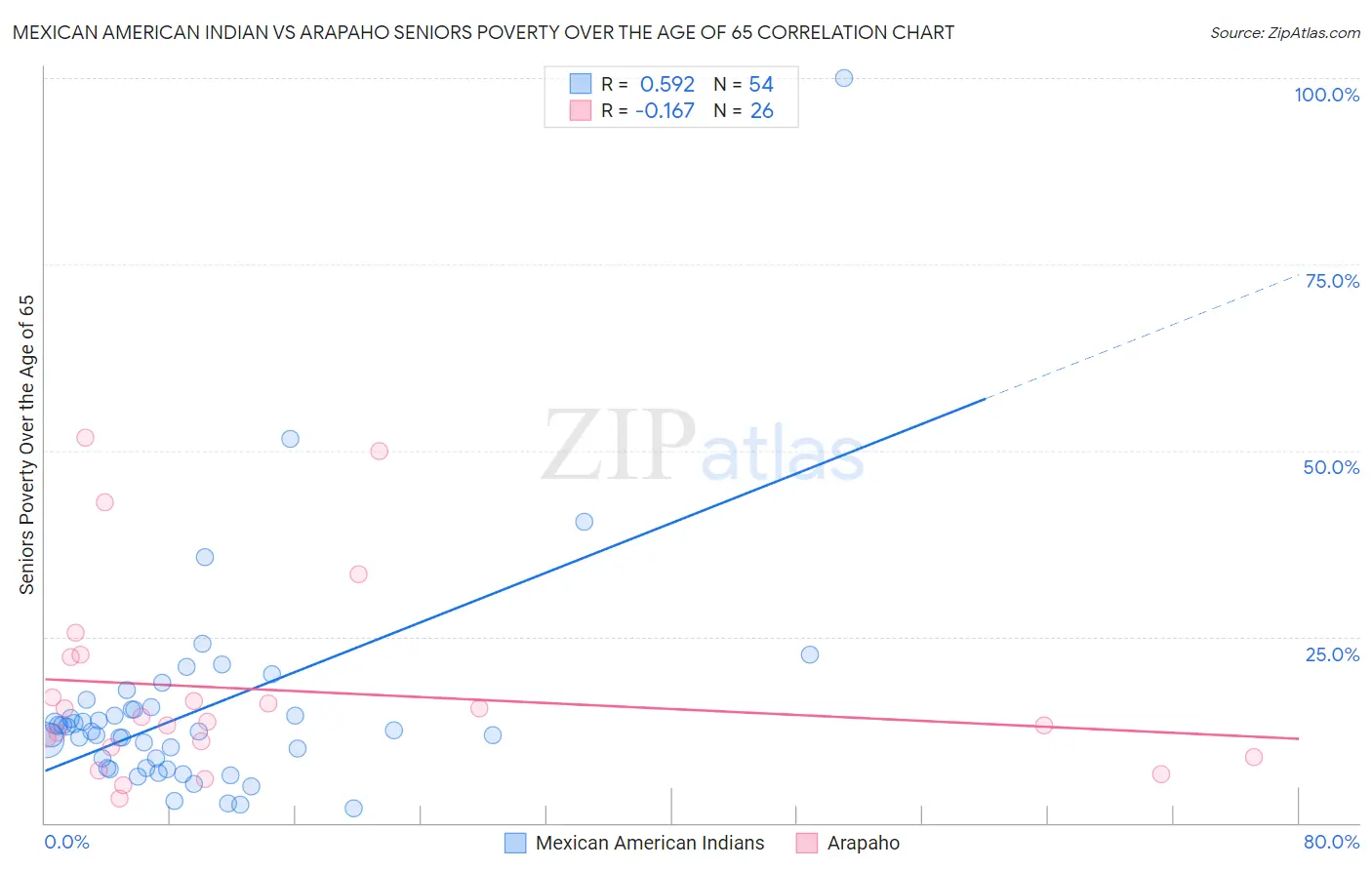 Mexican American Indian vs Arapaho Seniors Poverty Over the Age of 65