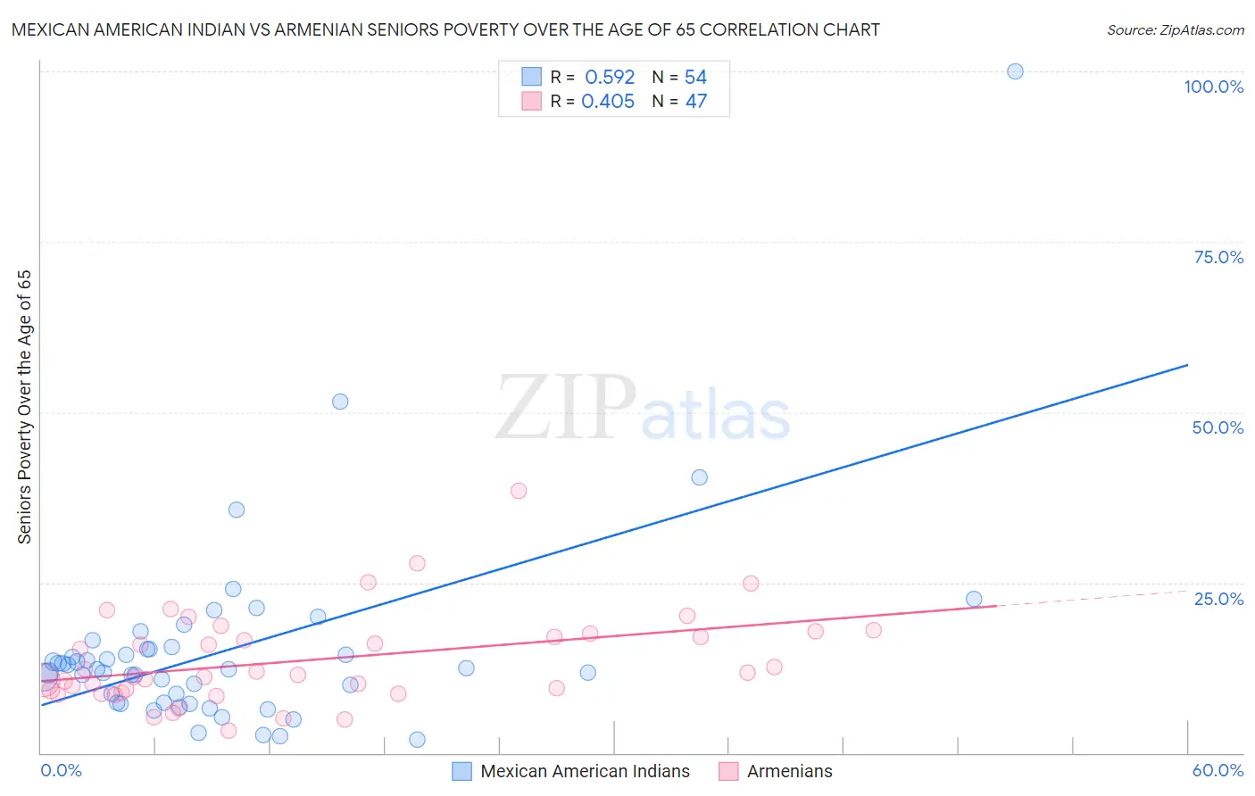 Mexican American Indian vs Armenian Seniors Poverty Over the Age of 65