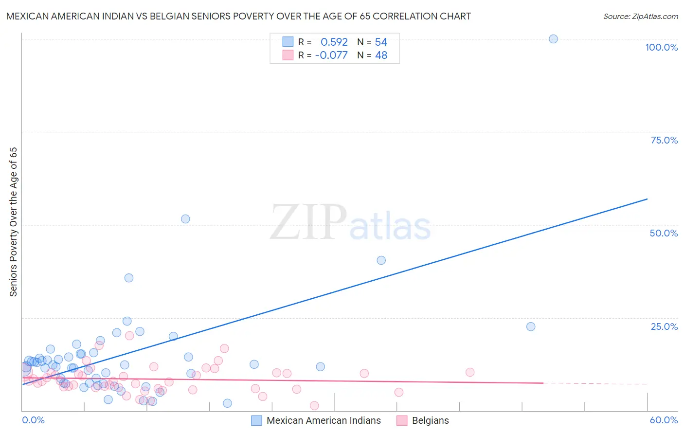 Mexican American Indian vs Belgian Seniors Poverty Over the Age of 65
