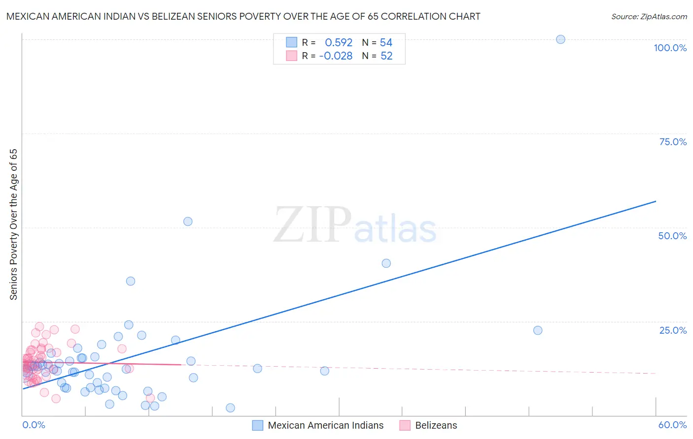 Mexican American Indian vs Belizean Seniors Poverty Over the Age of 65