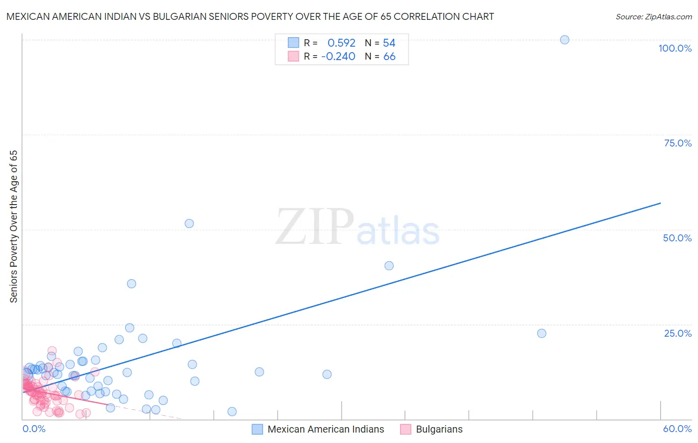 Mexican American Indian vs Bulgarian Seniors Poverty Over the Age of 65