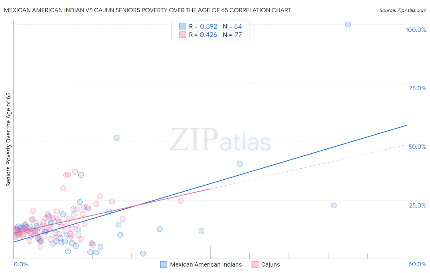 Mexican American Indian vs Cajun Seniors Poverty Over the Age of 65