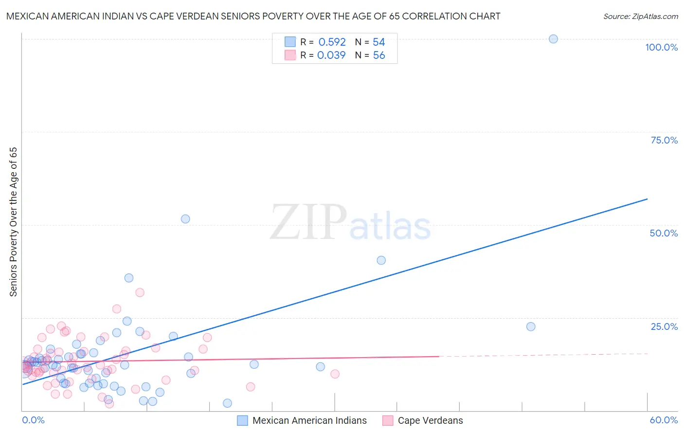 Mexican American Indian vs Cape Verdean Seniors Poverty Over the Age of 65