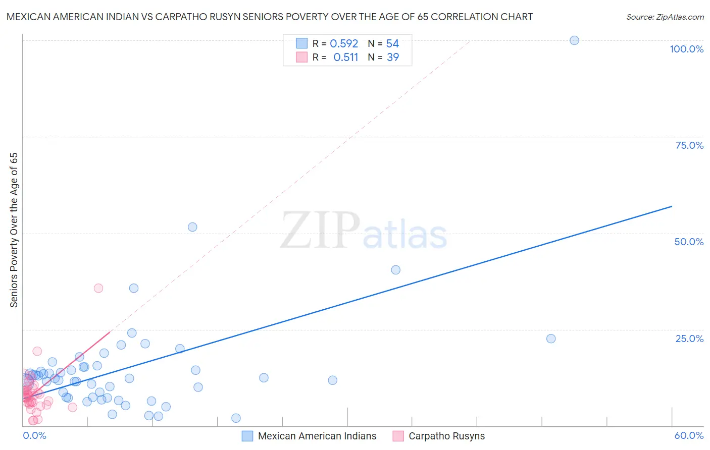 Mexican American Indian vs Carpatho Rusyn Seniors Poverty Over the Age of 65