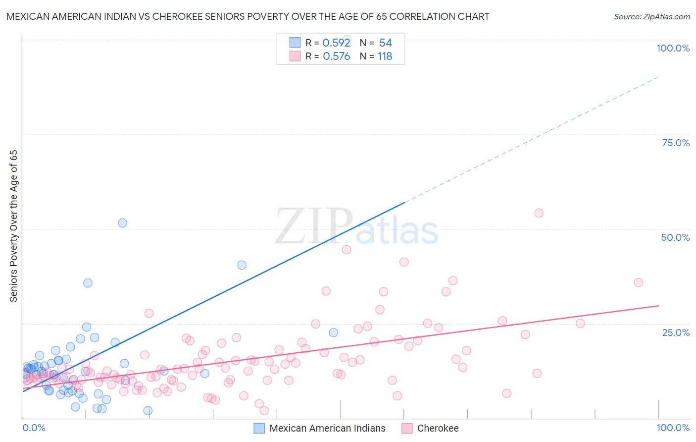 Mexican American Indian vs Cherokee Seniors Poverty Over the Age of 65