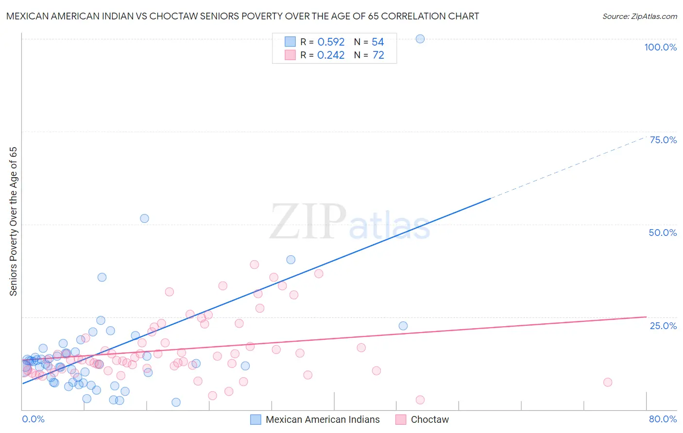 Mexican American Indian vs Choctaw Seniors Poverty Over the Age of 65