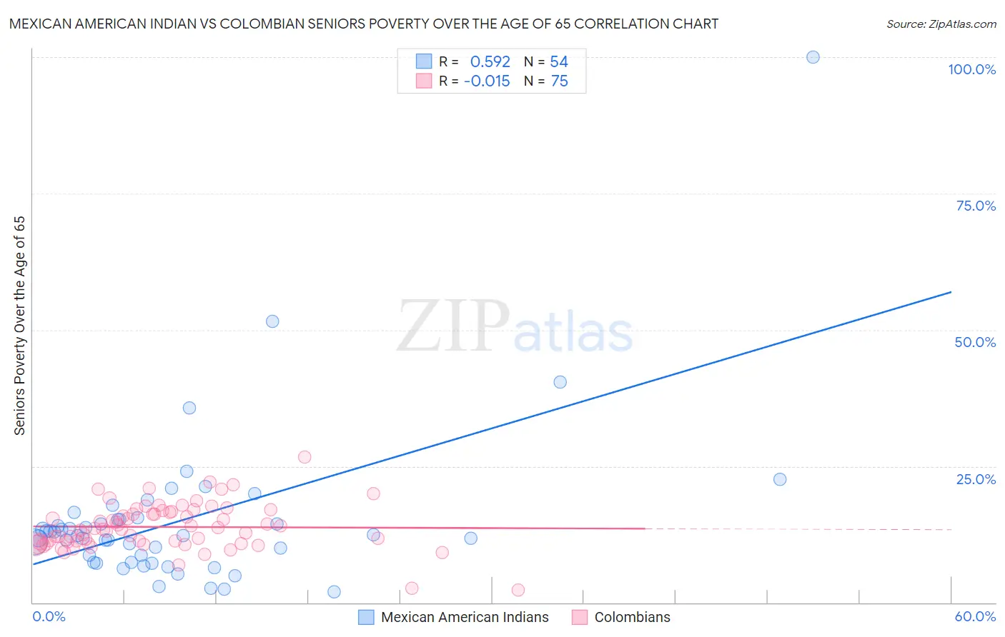 Mexican American Indian vs Colombian Seniors Poverty Over the Age of 65
