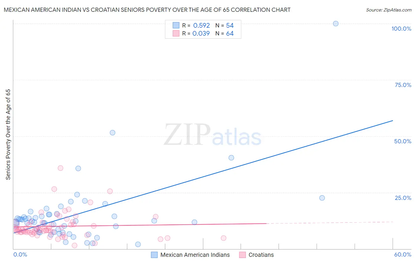 Mexican American Indian vs Croatian Seniors Poverty Over the Age of 65