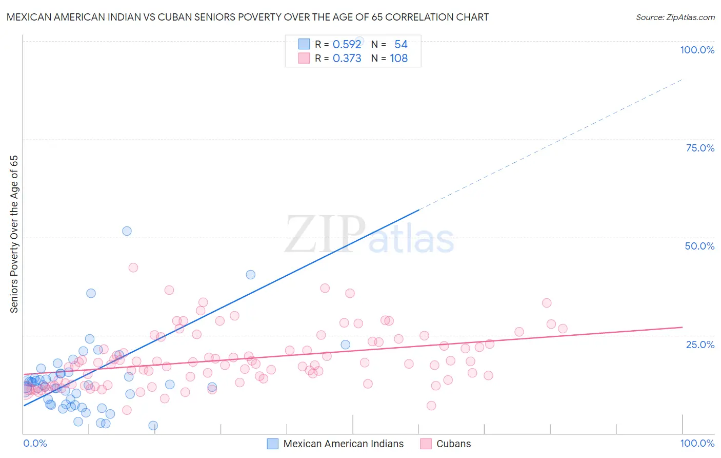 Mexican American Indian vs Cuban Seniors Poverty Over the Age of 65