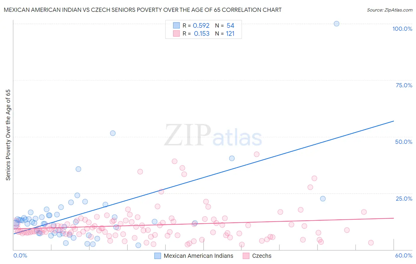 Mexican American Indian vs Czech Seniors Poverty Over the Age of 65