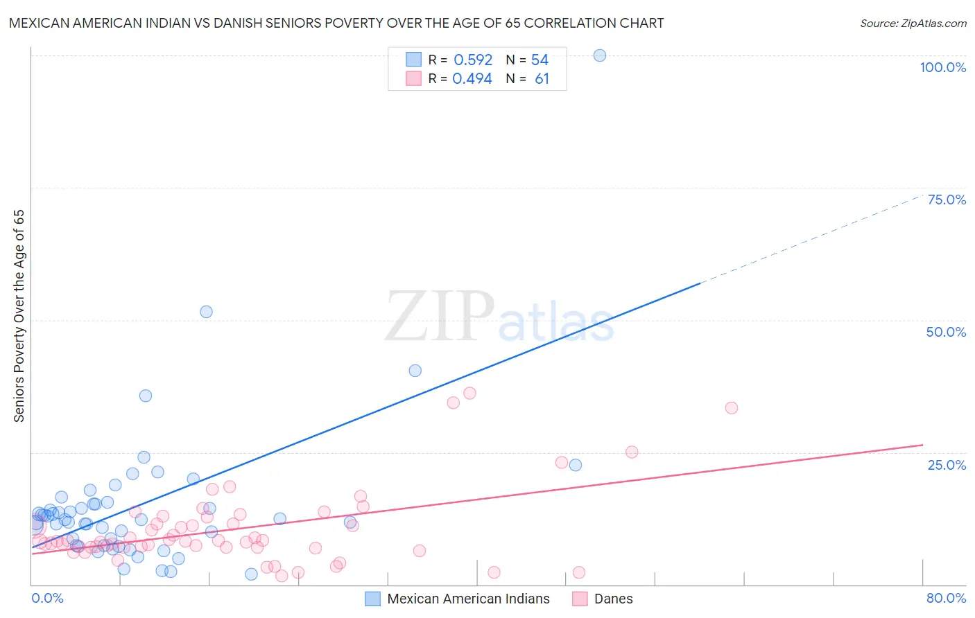 Mexican American Indian vs Danish Seniors Poverty Over the Age of 65