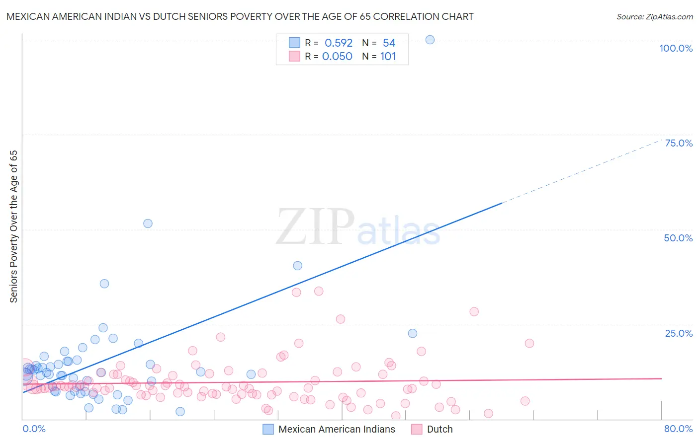 Mexican American Indian vs Dutch Seniors Poverty Over the Age of 65