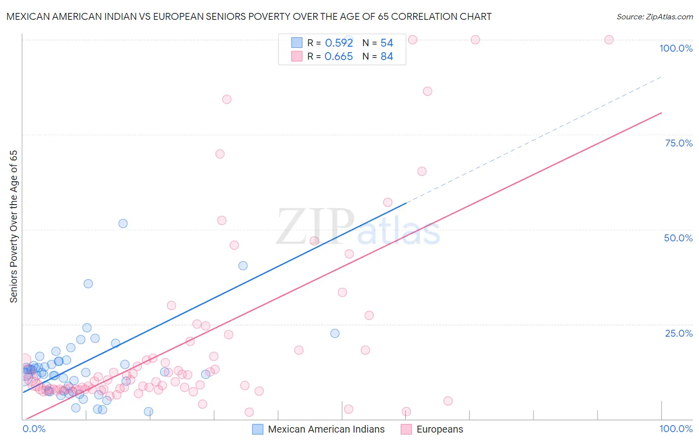 Mexican American Indian vs European Seniors Poverty Over the Age of 65