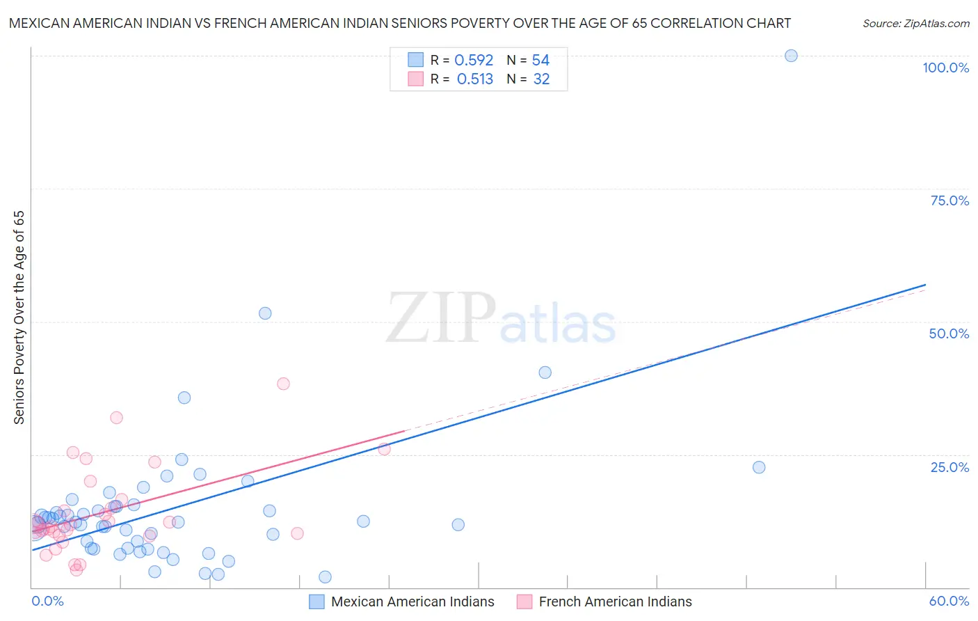Mexican American Indian vs French American Indian Seniors Poverty Over the Age of 65