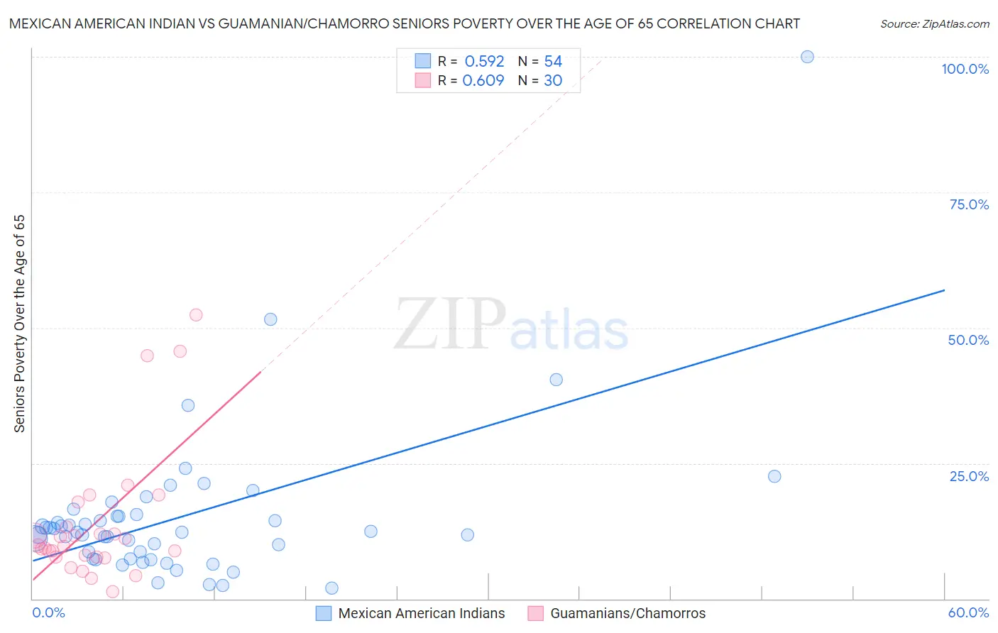 Mexican American Indian vs Guamanian/Chamorro Seniors Poverty Over the Age of 65
