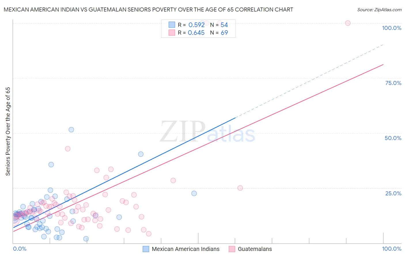 Mexican American Indian vs Guatemalan Seniors Poverty Over the Age of 65