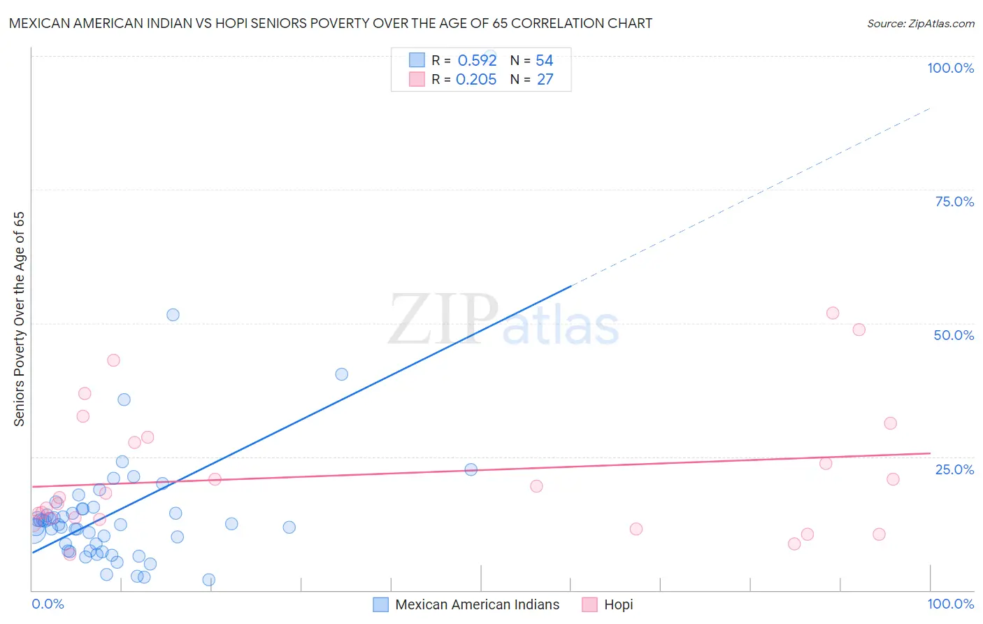 Mexican American Indian vs Hopi Seniors Poverty Over the Age of 65