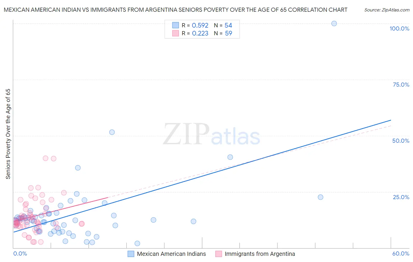 Mexican American Indian vs Immigrants from Argentina Seniors Poverty Over the Age of 65