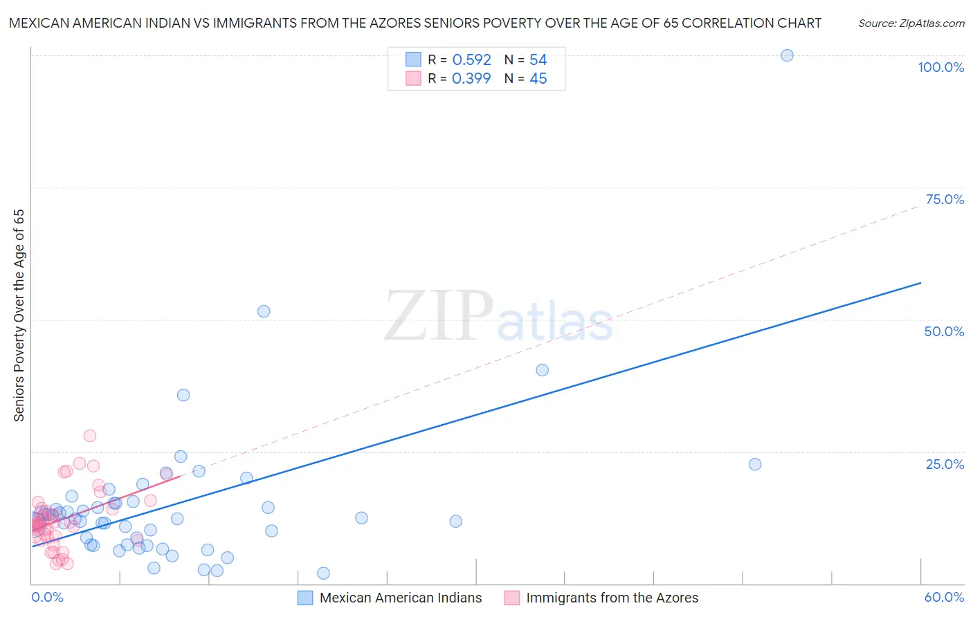 Mexican American Indian vs Immigrants from the Azores Seniors Poverty Over the Age of 65
