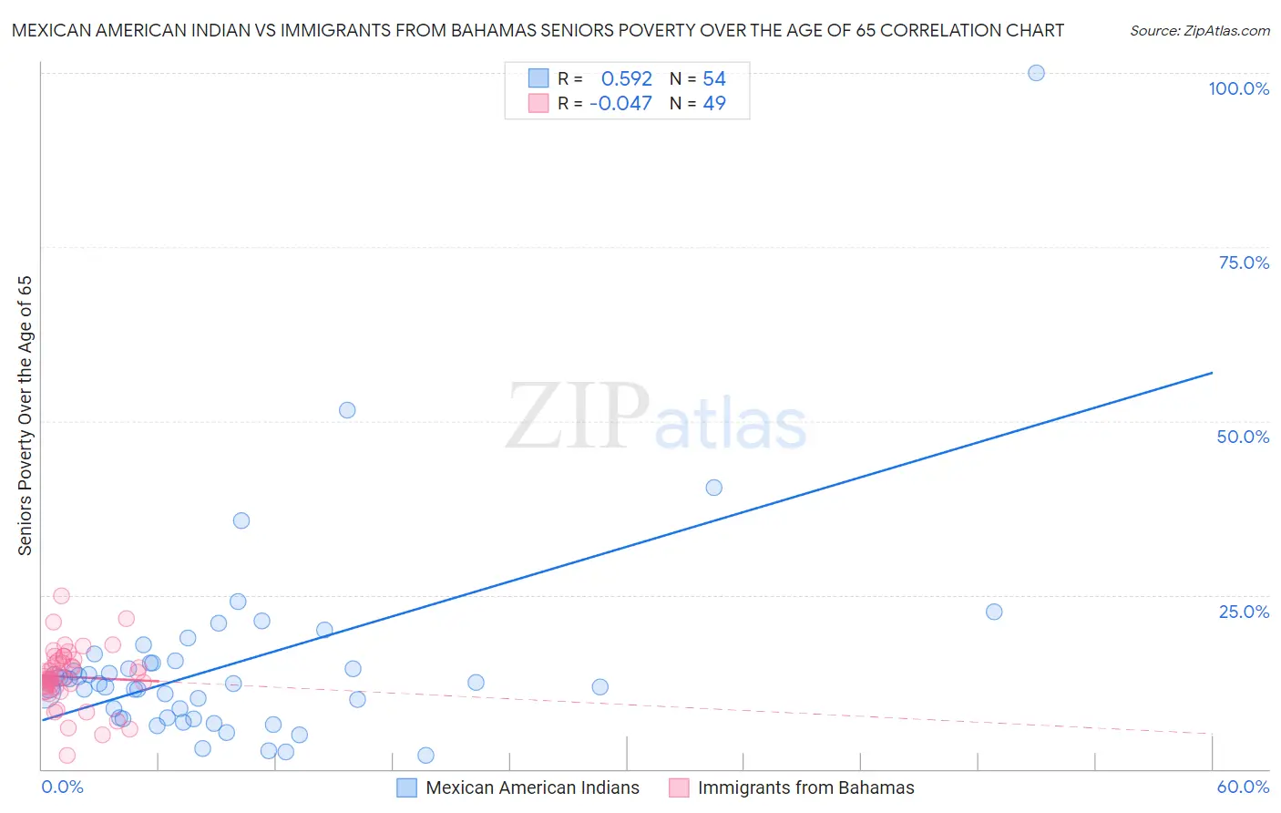 Mexican American Indian vs Immigrants from Bahamas Seniors Poverty Over the Age of 65