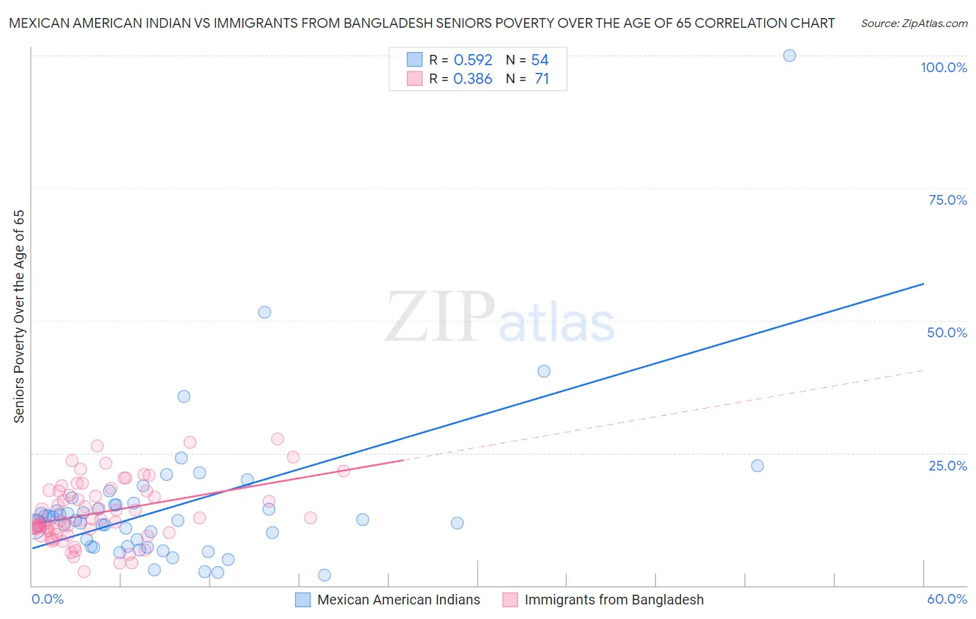 Mexican American Indian vs Immigrants from Bangladesh Seniors Poverty Over the Age of 65