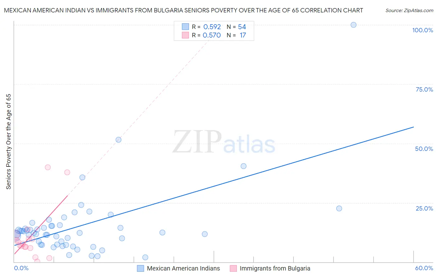 Mexican American Indian vs Immigrants from Bulgaria Seniors Poverty Over the Age of 65