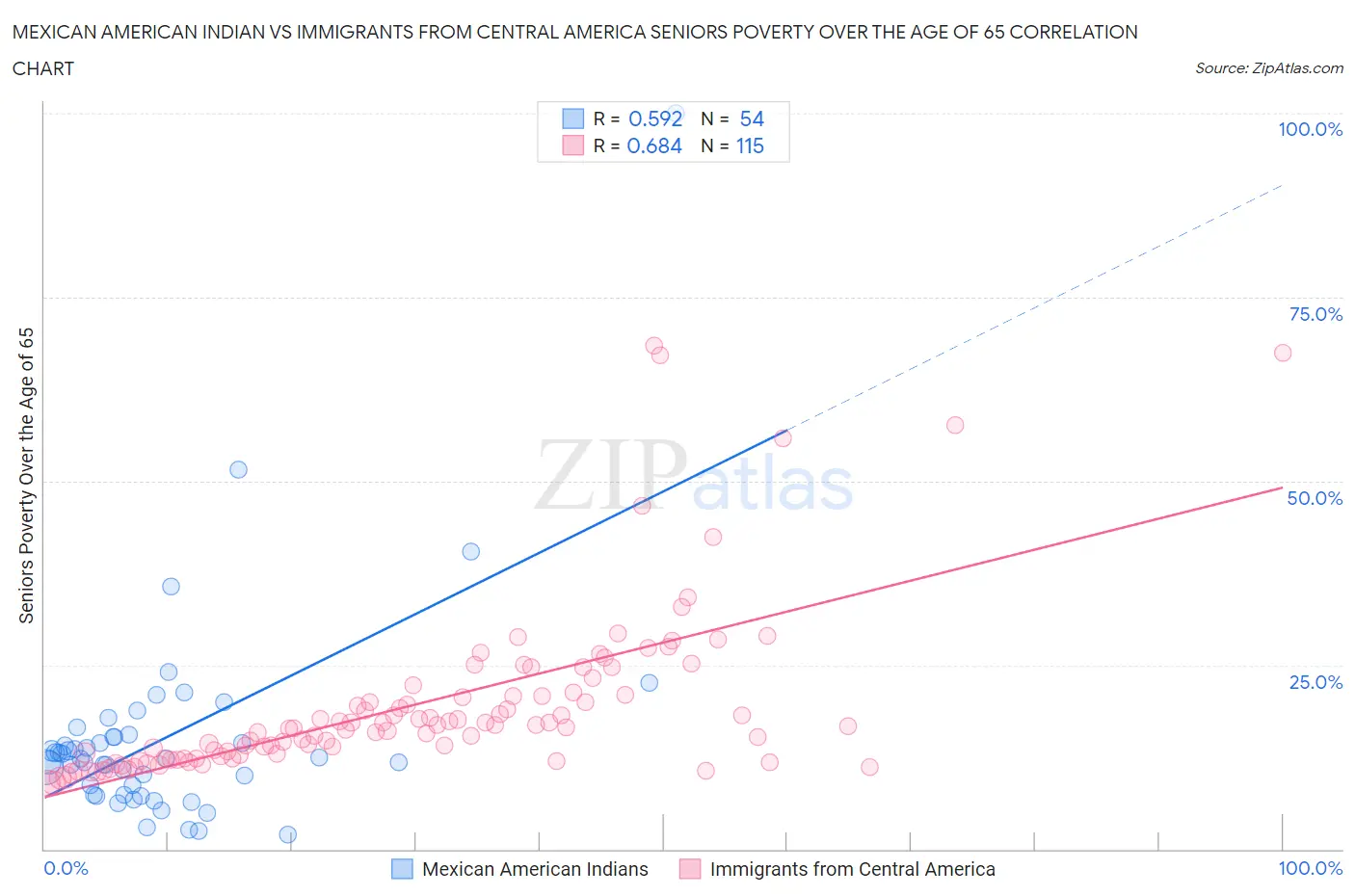 Mexican American Indian vs Immigrants from Central America Seniors Poverty Over the Age of 65