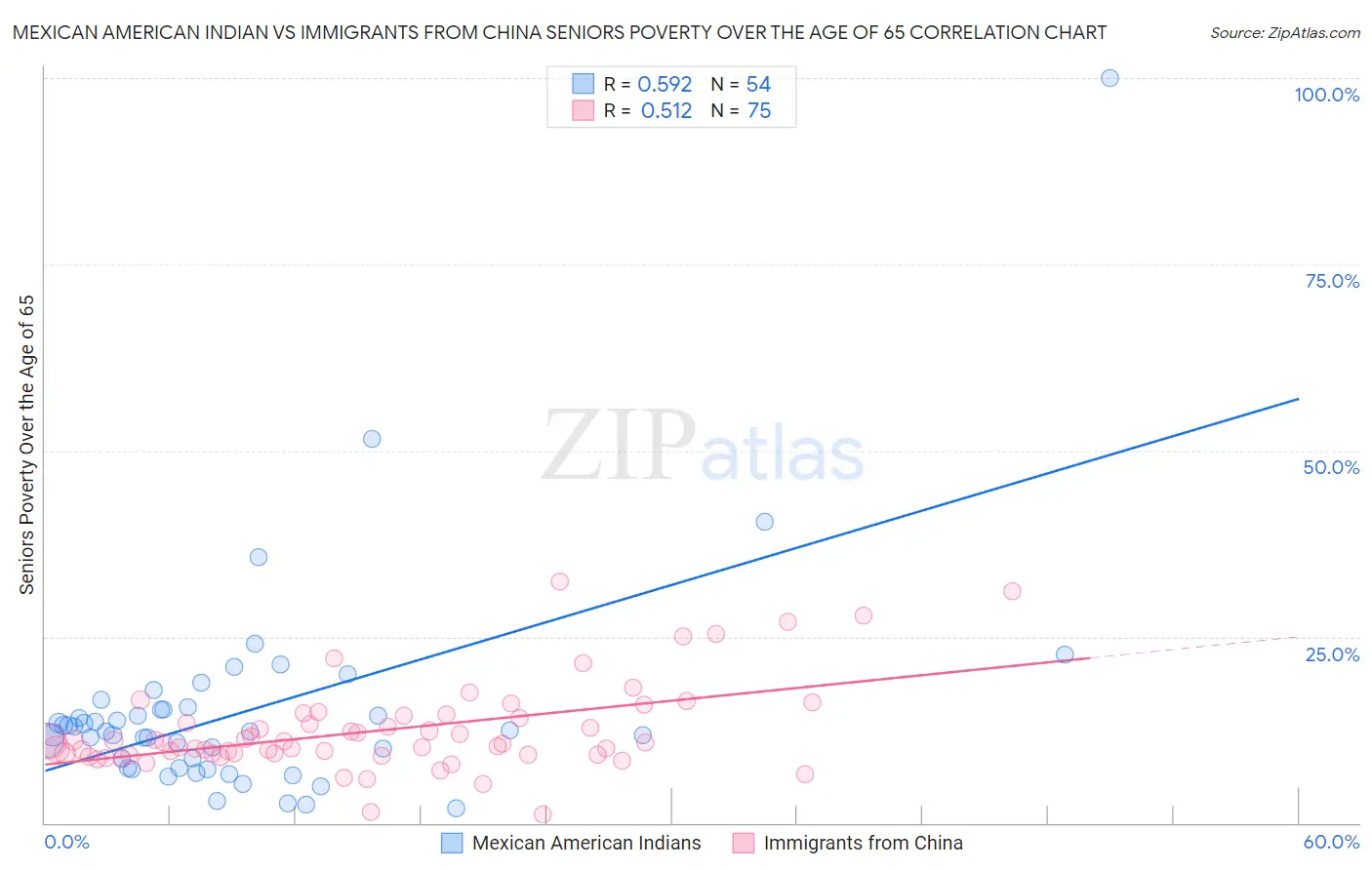 Mexican American Indian vs Immigrants from China Seniors Poverty Over the Age of 65