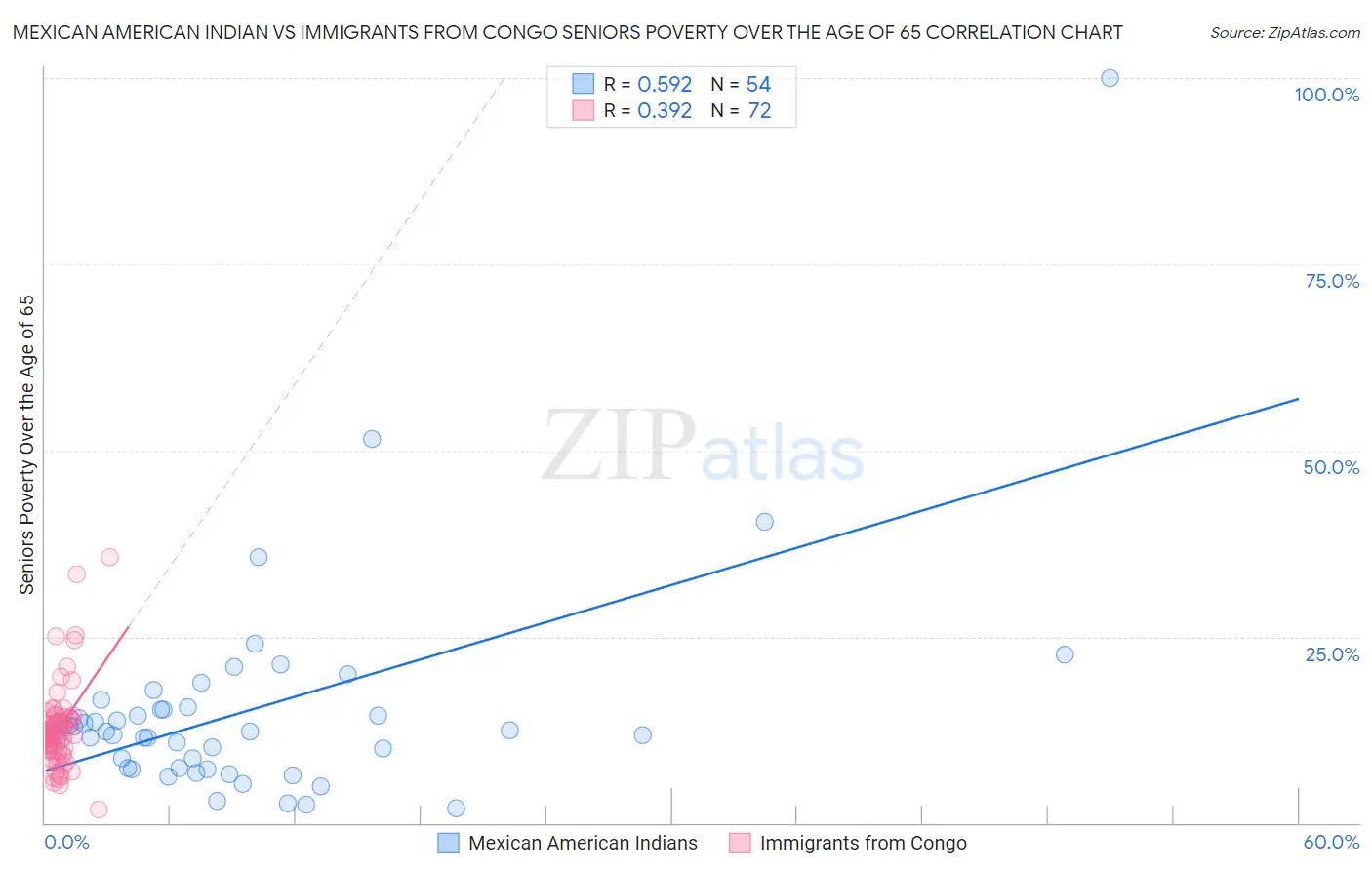 Mexican American Indian vs Immigrants from Congo Seniors Poverty Over the Age of 65