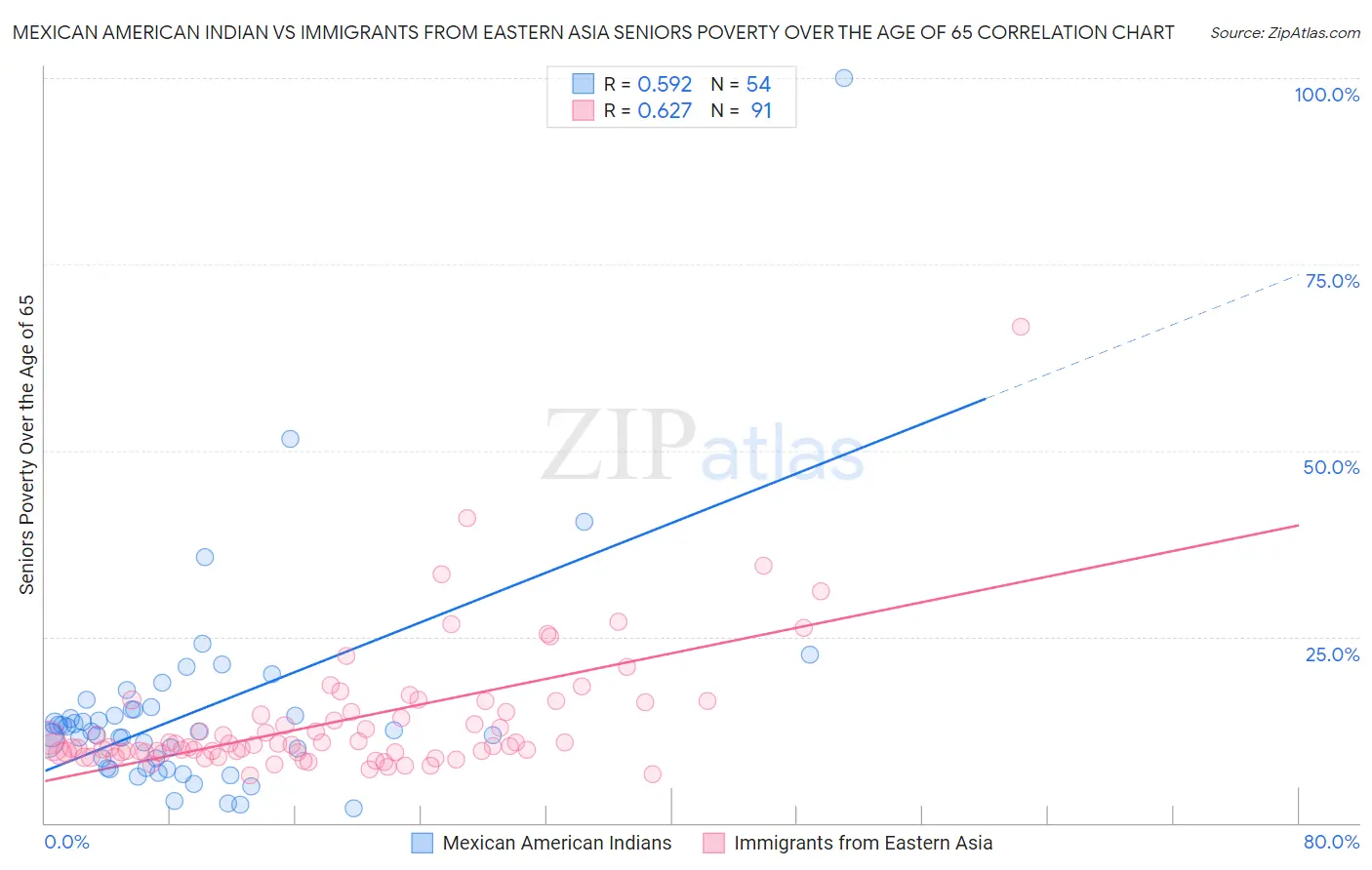 Mexican American Indian vs Immigrants from Eastern Asia Seniors Poverty Over the Age of 65